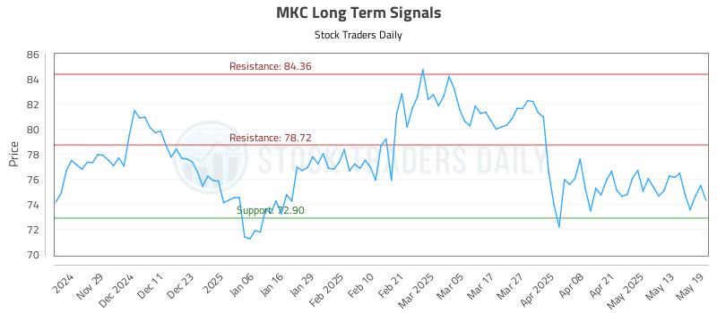 MKC Long Term Analysis for May 20 2025 MKC Long Term Analysis for May 20 2025