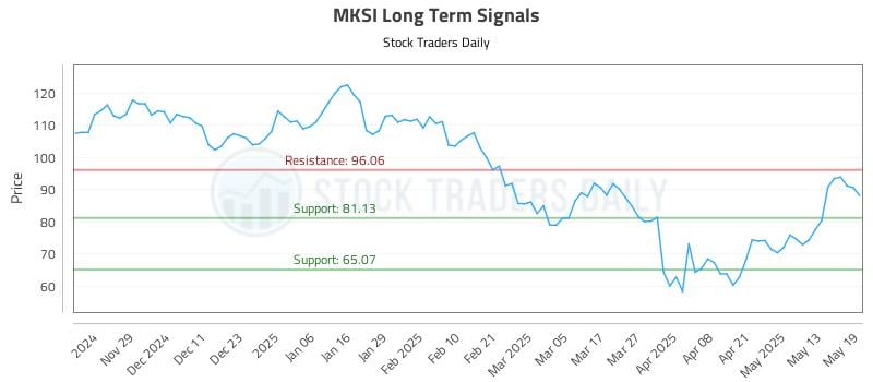 MKSI Long Term Analysis for May 20 2025 MKSI Long Term Analysis for May 20 2025