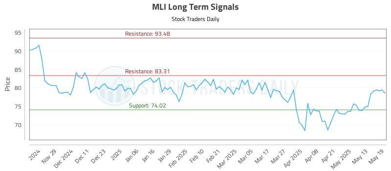 MLI Long Term Analysis for May 20 2025 MLI Long Term Analysis for May 20 2025