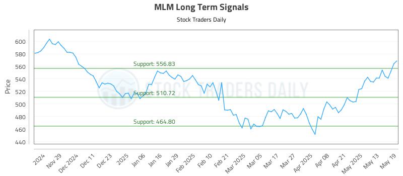MLM Long Term Analysis for May 20 2025