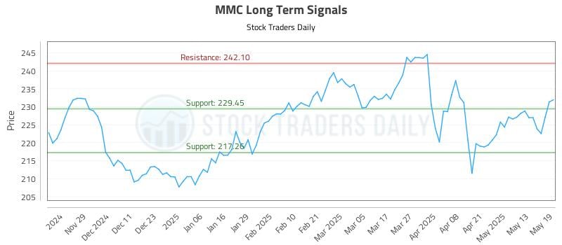 MMC Long Term Analysis for May 20 2025 MMC Long Term Analysis for May 20 2025