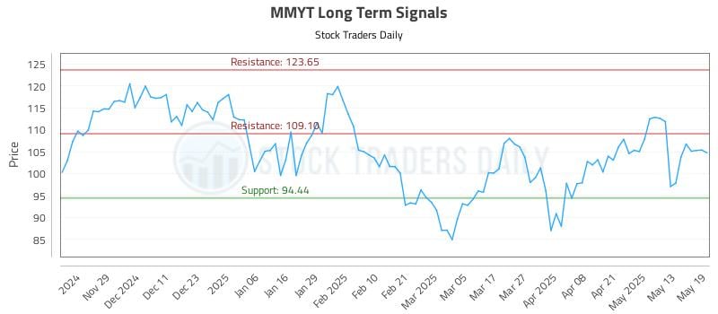 MMYT Long Term Analysis for May 20 2025 MMYT Long Term Analysis for May 20 2025