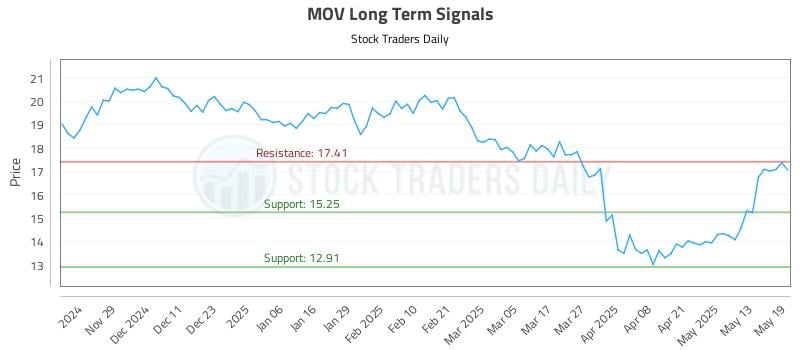 MOV Long Term Analysis for May 20 2025 MOV Long Term Analysis for May 20 2025