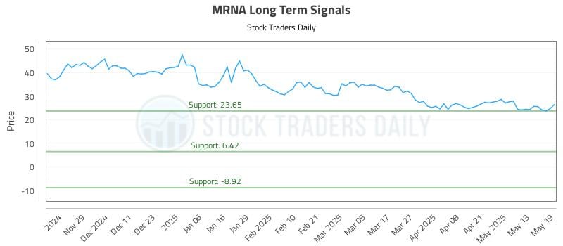 MRNA Long Term Analysis for May 20 2025 MRNA Long Term Analysis for May 20 2025