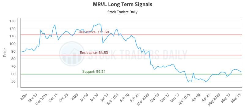 MRVL Long Term Analysis for May 20 2025 MRVL Long Term Analysis for May 20 2025