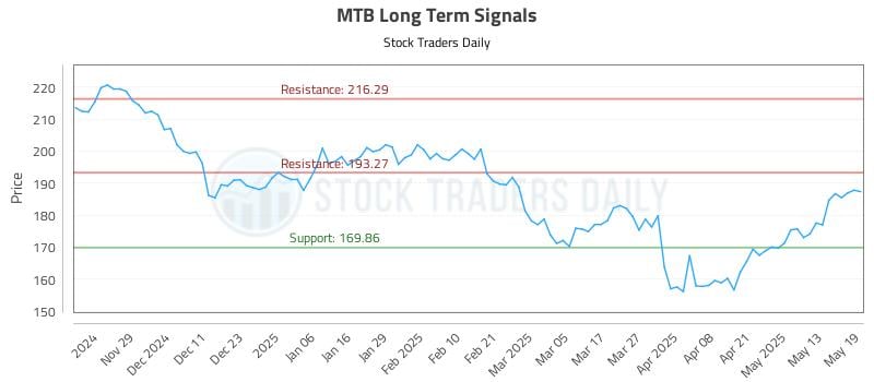 MTB Long Term Analysis for May 20 2025 MTB Long Term Analysis for May 20 2025