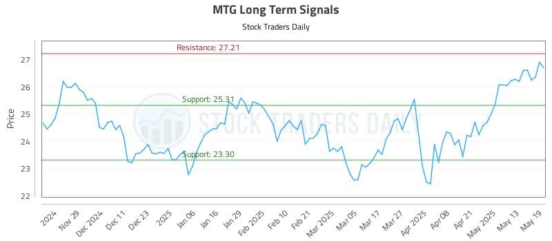 MTG Long Term Analysis for May 20 2025 MTG Long Term Analysis for May 20 2025