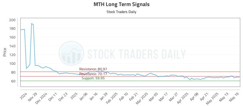 MTH Long Term Analysis for May 20 2025