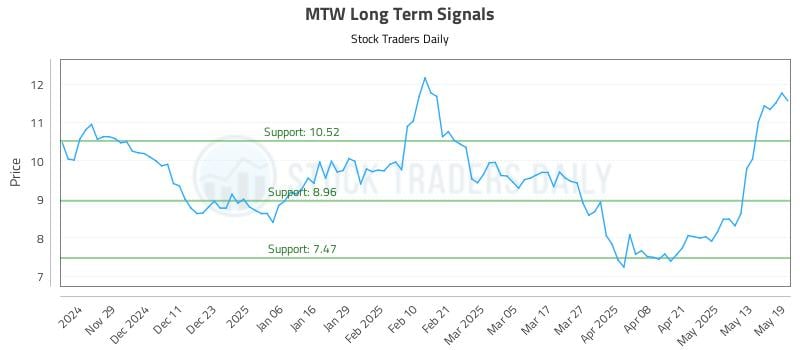 MTW Long Term Analysis for May 20 2025
