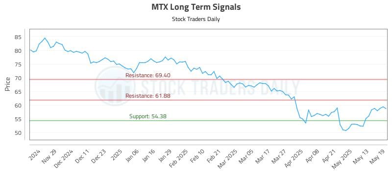 MTX Long Term Analysis for May 20 2025