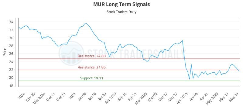 MUR Long Term Analysis for May 20 2025