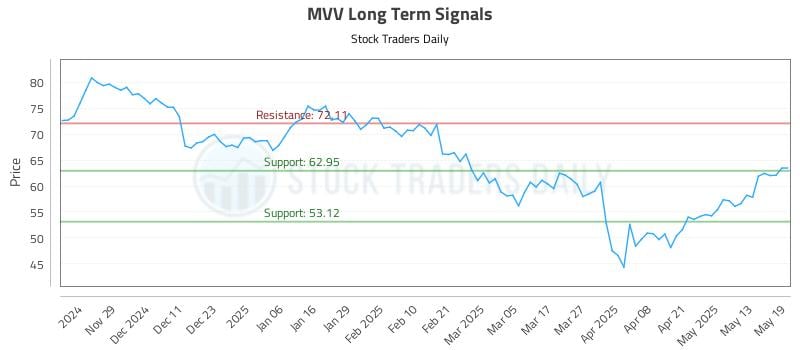 MVV Long Term Analysis for May 20 2025 MVV Long Term Analysis for May 20 2025