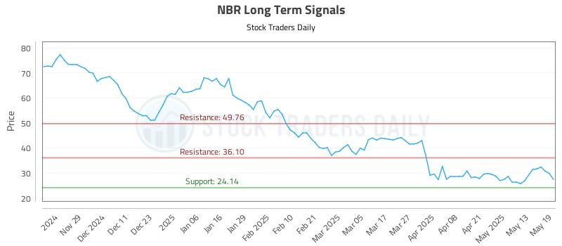 NBR Long Term Analysis for May 20 2025 NBR Long Term Analysis for May 20 2025