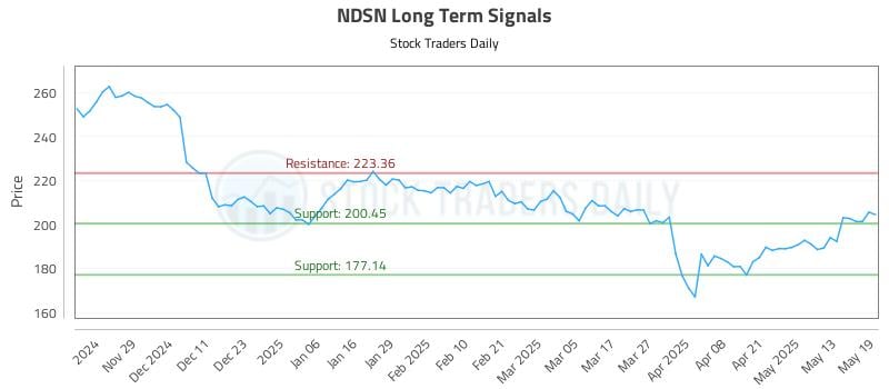 NDSN Long Term Analysis for May 20 2025 NDSN Long Term Analysis for May 20 2025