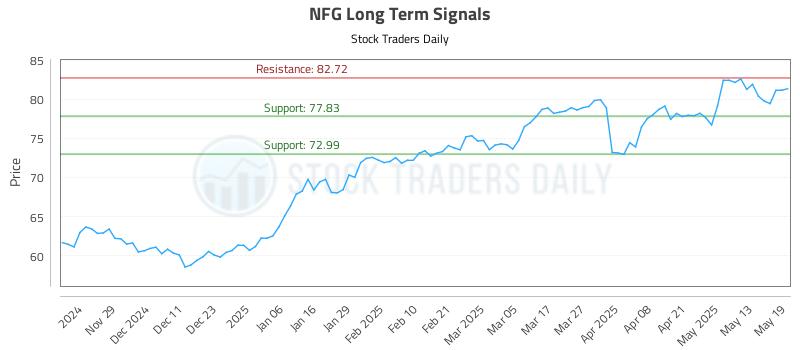 NFG Long Term Analysis for May 20 2025 NFG Long Term Analysis for May 20 2025