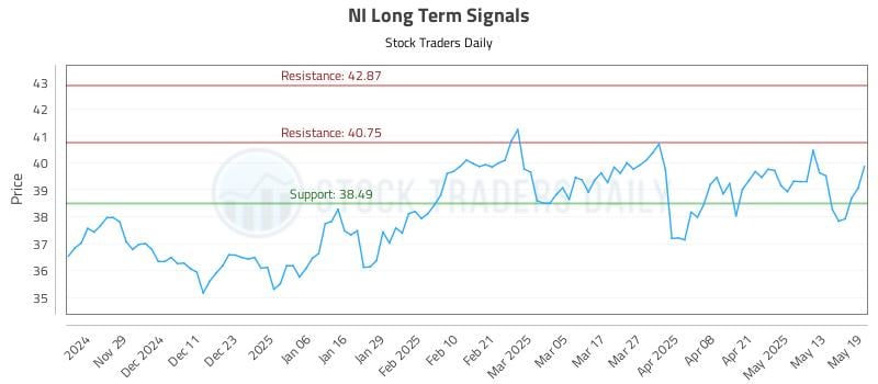 NI Long Term Analysis for May 20 2025 NI Long Term Analysis for May 20 2025