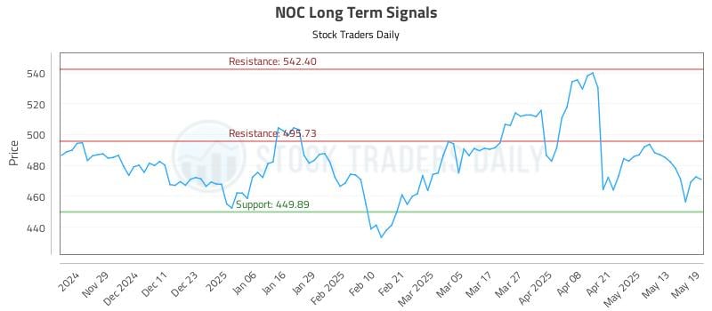 NOC Long Term Analysis for May 20 2025 NOC Long Term Analysis for May 20 2025