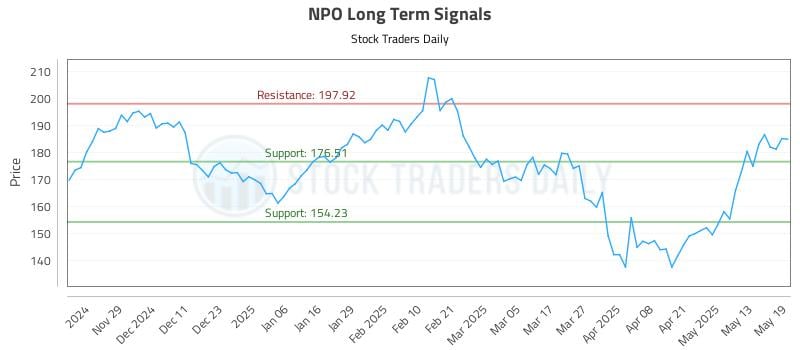 NPO Long Term Analysis for May 20 2025 NPO Long Term Analysis for May 20 2025