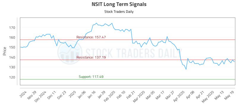 NSIT Long Term Analysis for May 20 2025 NSIT Long Term Analysis for May 20 2025