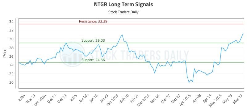 NTGR Long Term Analysis for May 20 2025 NTGR Long Term Analysis for May 20 2025