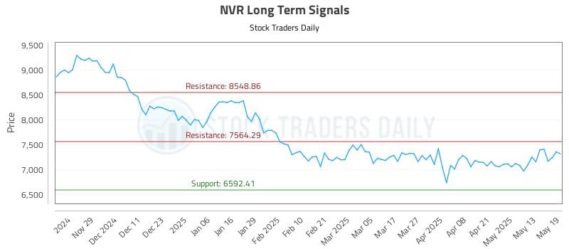 NVR Long Term Analysis for May 20 2025 NVR Long Term Analysis for May 20 2025