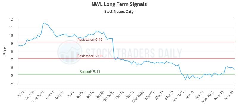 NWL Long Term Analysis for May 20 2025