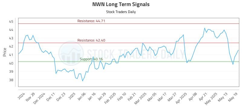 NWN Long Term Analysis for May 20 2025 NWN Long Term Analysis for May 20 2025