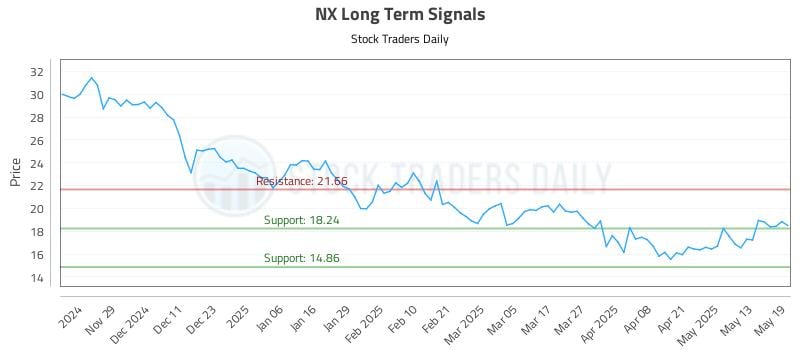 NX Long Term Analysis for May 20 2025 NX Long Term Analysis for May 20 2025