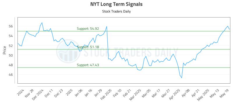 NYT Long Term Analysis for May 20 2025 NYT Long Term Analysis for May 20 2025