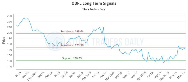 ODFL Long Term Analysis for May 20 2025 ODFL Long Term Analysis for May 20 2025