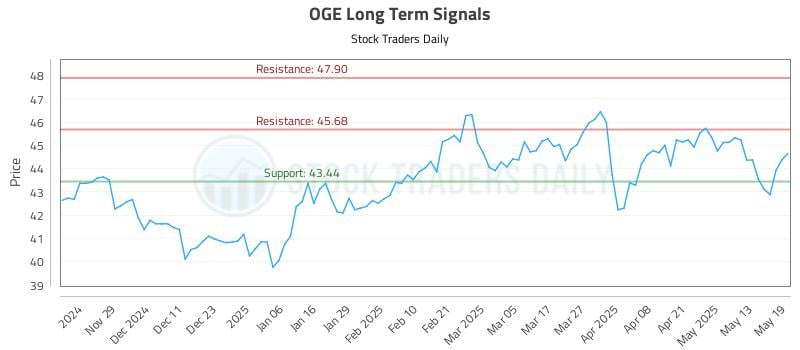 OGE Long Term Analysis for May 20 2025 OGE Long Term Analysis for May 20 2025