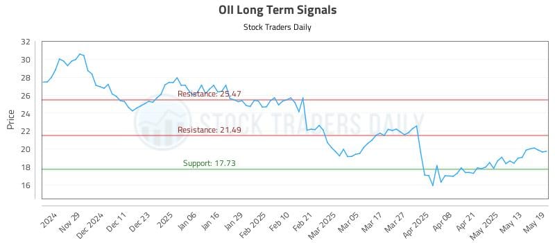 OII Long Term Analysis for May 20 2025