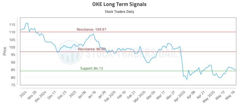 OKE Long Term Analysis for May 20 2025