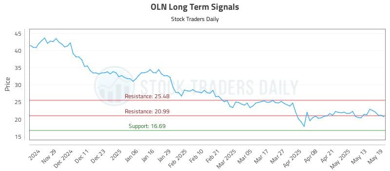 OLN Long Term Analysis for May 20 2025