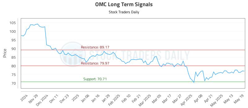 OMC Long Term Analysis for May 20 2025