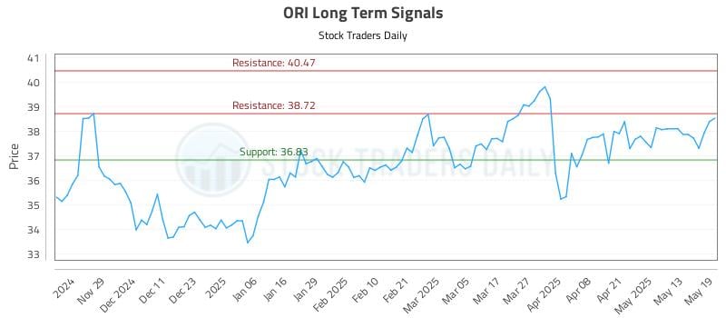 ORI Long Term Analysis for May 20 2025 ORI Long Term Analysis for May 20 2025