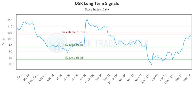 OSK Long Term Analysis for May 20 2025 OSK Long Term Analysis for May 20 2025