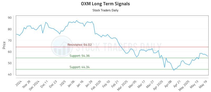 OXM Long Term Analysis for May 20 2025 OXM Long Term Analysis for May 20 2025