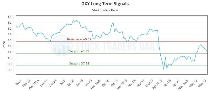 OXY Long Term Analysis for May 20 2025 OXY Long Term Analysis for May 20 2025