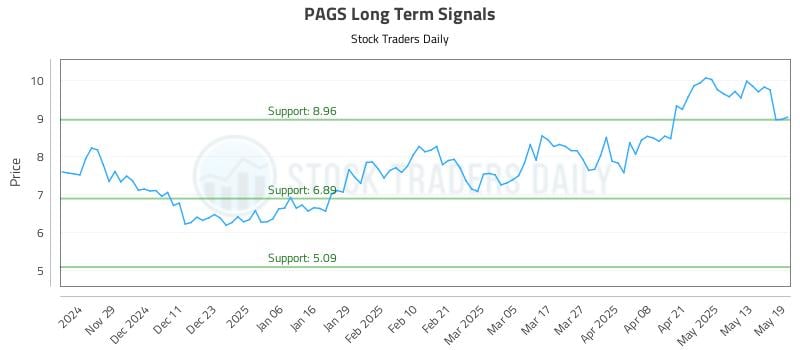 PAGS Long Term Analysis for May 20 2025 PAGS Long Term Analysis for May 20 2025