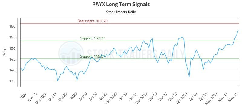 PAYX Long Term Analysis for May 20 2025 PAYX Long Term Analysis for May 20 2025