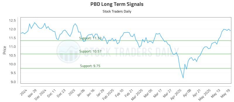 PBD Long Term Analysis for May 20 2025 PBD Long Term Analysis for May 20 2025
