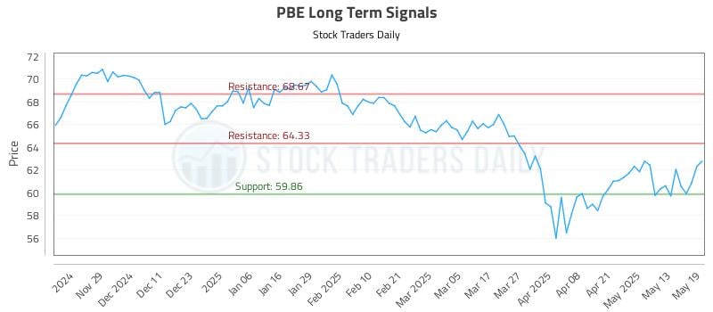 PBE Long Term Analysis for May 20 2025 PBE Long Term Analysis for May 20 2025