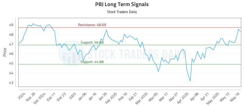 PBJ Long Term Analysis for May 20 2025 PBJ Long Term Analysis for May 20 2025
