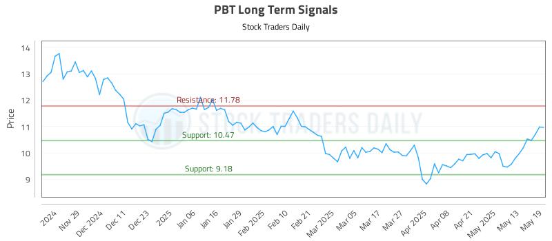 PBT Long Term Analysis for May 20 2025
