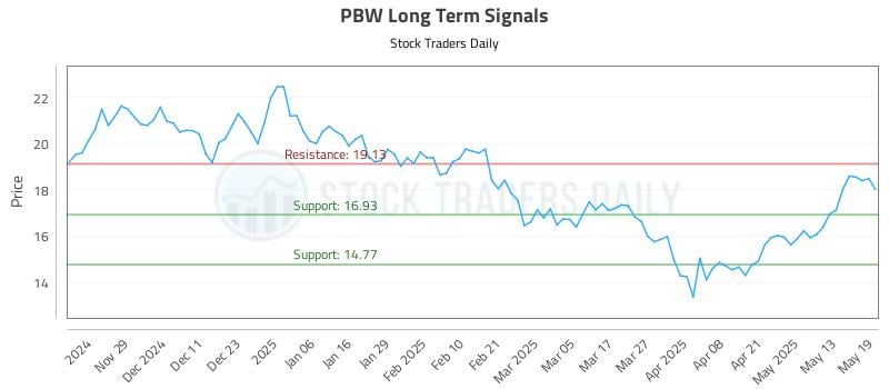 PBW Long Term Analysis for May 20 2025 PBW Long Term Analysis for May 20 2025