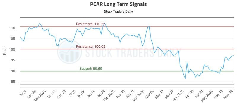 PCAR Long Term Analysis for May 20 2025 PCAR Long Term Analysis for May 20 2025