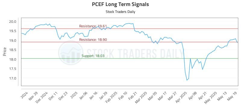 PCEF Long Term Analysis for May 20 2025 PCEF Long Term Analysis for May 20 2025