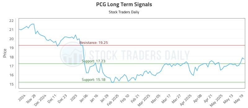 PCG Long Term Analysis for May 20 2025 PCG Long Term Analysis for May 20 2025