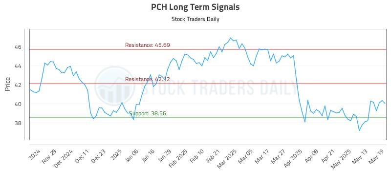 PCH Long Term Analysis for May 20 2025 PCH Long Term Analysis for May 20 2025